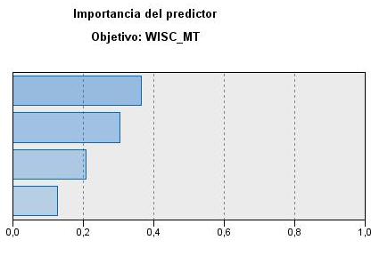 Predicción del Índice de Memoria de Trabajo en el test de WISC-IV mediante las potencias del EEG en reposo Tp7 potencia Beta 1 + Fp1 potencia Alfa - F4 Hz del pico Alfa 1 O2 Hz del pico Alfa +