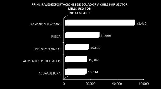 4. Principales Exportaciones de Ecuador a Chile por Sector 5.