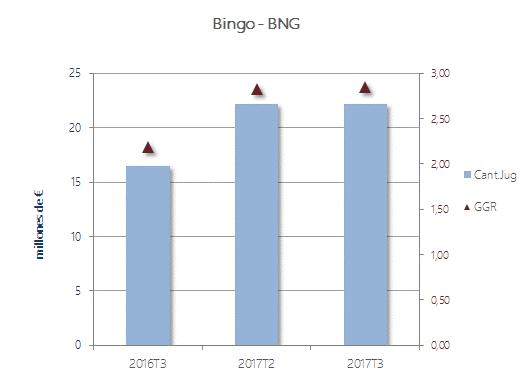 Bingo En relación al segmento de Bingo, se observa un descenso respecto al trimestre anterior en las cantidades jugadas (-0,29%), y un aumento del GGR (0,66%).