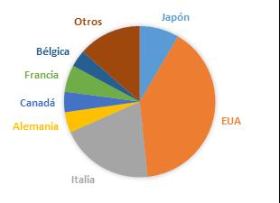 República Dominicana (40%). Aumentaron las exportaciones hacia Japón y Canadá.