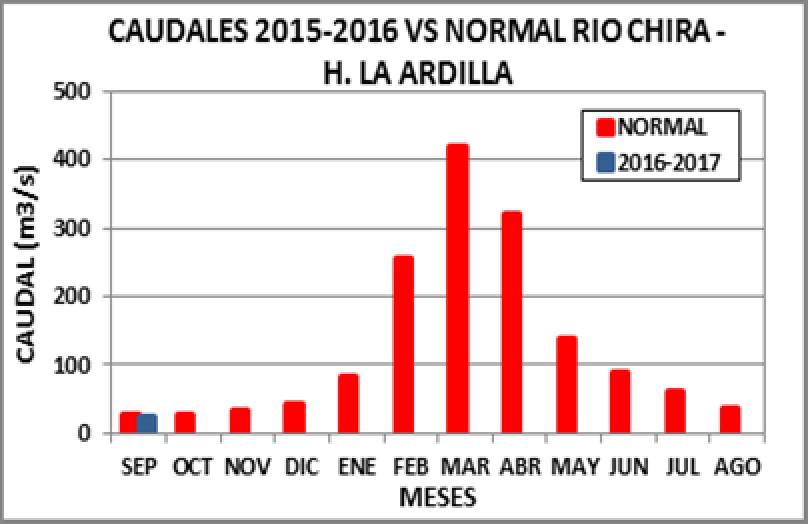 En la estación H-La Ardilla, el río Chira presentó un caudal promedio mensual de 24.9 m3 /s, representando un déficit de 13.