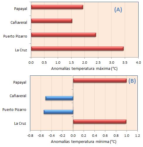 . En Tumbes, se mantiene los valores positivos de las anomalías con la temperatura diurna, mientras que la temperatura nocturna presentó ligeras anomalías negativas en localidades de la costa
