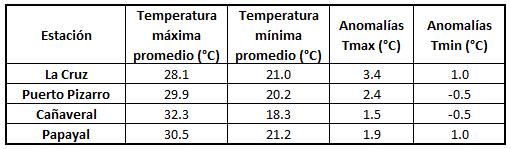 Tabla N 1. Temperaturas y anomalías. Costa Piura.