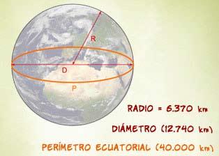 Actualmente, se sabe que la Tierra es una gran esfera (un poco achatada en los polos) con un radio medio de 6.370 km.