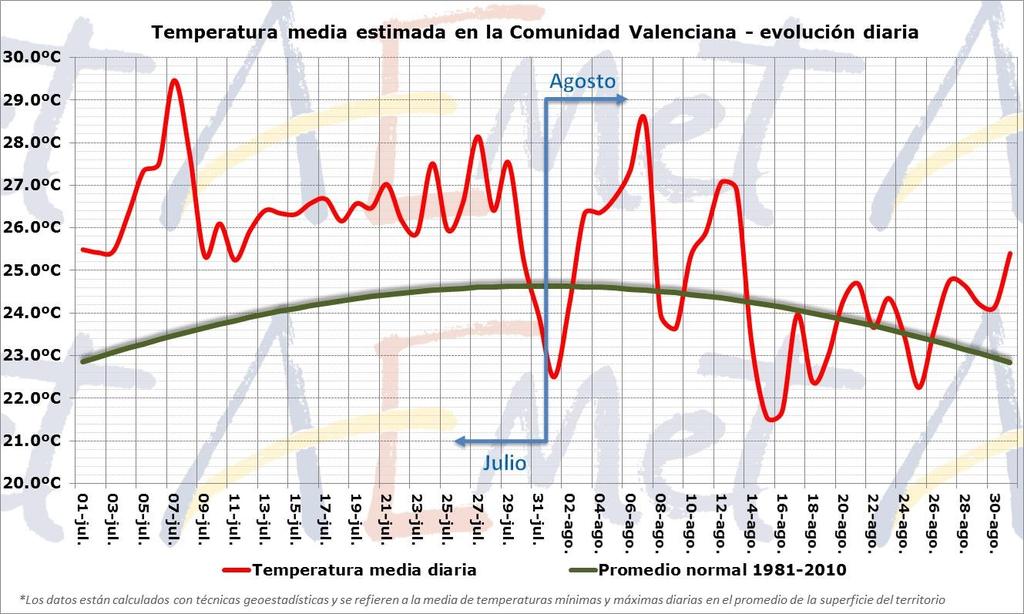 El resumen térmico del mes de agosto de 2015 en las capitales y en otros observatorios, es el siguiente: Observatorio 2015 Normal Anomalía Torreblanca 25.0ºC 24.8ºC +0.2ºC Castellón 26.