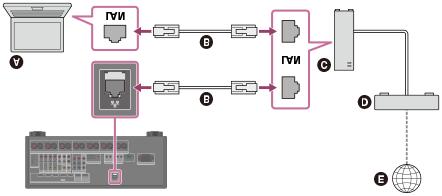 Enrutador Módem Internet Nota Conecte un enrutador a uno de los puertos 1 a 8 del receptor utilizando solamente un cable LAN. No conecte el mismo enrutador al receptor utilizando más de un cable LAN.