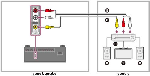 Cómo conectar otro amplificador en la zona 2/3 Puede disfrutar de imagen (*) y sonido desde un dispositivo conectado al receptor en una zona que no sea la zona principal.