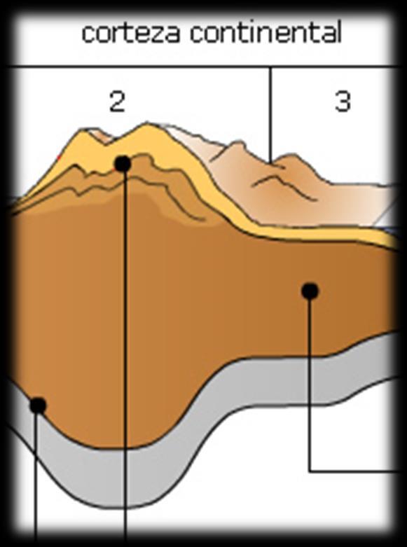 Corteza 6 Corteza Continental Material: Variable, desde la superficie Granítica hasta su interior casi basáltico Espesor medio: 35 a 40