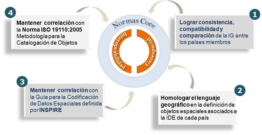 Resultados GTnet Norma del Modelo de Datos Geoespaciales (6) (7) (6) ISO 19110:2005 Geographic information Methodology for feature cataloguing http://www.iso.