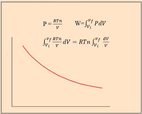 Proceso isotérmico compresivo: T es constante Proceso isotérmico de compresión U =0 P Ef (Pf,Vf) W = R. T. n. ln V f V i Isoterma Ei (Pi,Vi) Tomado y modificado de : http://hyperphysics.phy-astr.gsu.