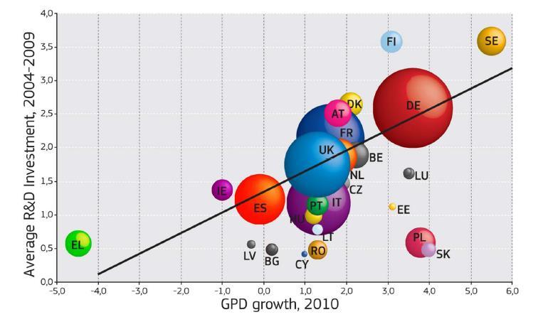 Crecer. Existe una relación directa entre la inversión en I+D y el PIB.