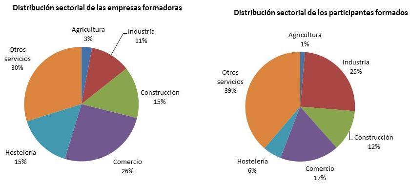 Datos sectoriales La formación bonificada en 2012 responde a la siguiente distribución sectorial: Agricultura: 1.128 empresas formadoras (3%) y 2.401 participantes (1,4%). Industria: 4.