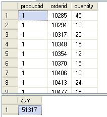 Ejercicio 4. Uso de las clausulas COMPUTE Y COMPUTE BY 1. En este ejemplo se presentan todas las filas de la tabla order details y se genera el total final de todos los productos pedidos. 2.