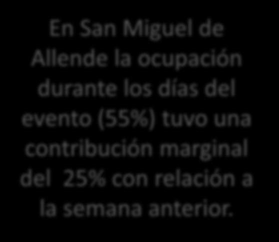 FESTIVAL INTERNACIONAL DE CINE EXPRESIÓN EN CORTO 43.93% San Miguel de Allende Ocupación Semanal Período de Verano 2009 52.36% 46.00% Días del FEC 55% 46.34% 40.48% 25.