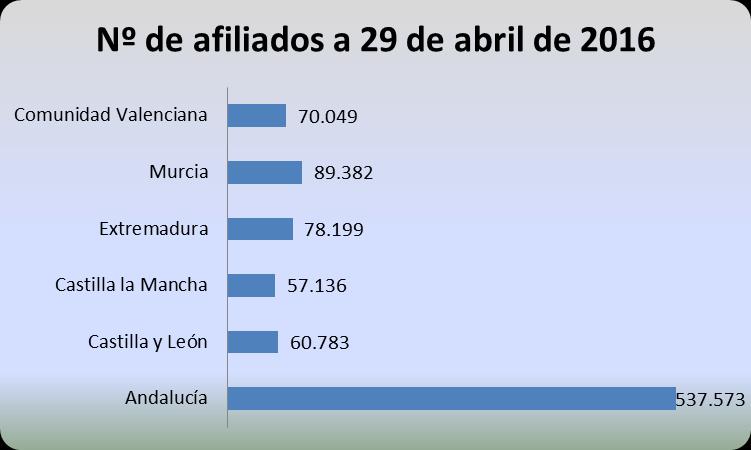 2. Número de afiliados a la Seguridad Social en la actividad agraria en abril de 2016 A fecha 29 de abril de 2016, Castilla y León registraba 60.783 afiliados en la actividad agraria de los 1.100.