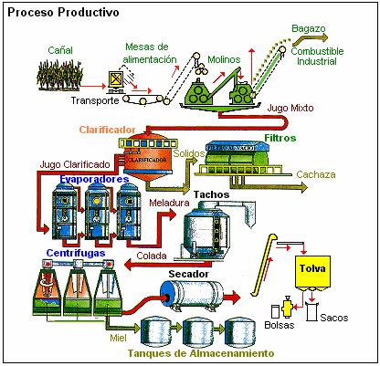 Figura 1.1 Diagrama del proceso de elaboración de azúcar [Ref. 13] 1.3 Problema existente e importancia de su solución.