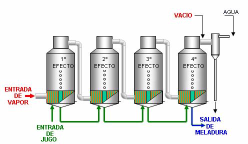 En la figura 1.2 se presenta un esquema general del proceso de evaporación. Se cuenta con un sistema de cuádruple efecto en el cual una unidad de vapor es capaz de evaporar cuatro unidades de agua.