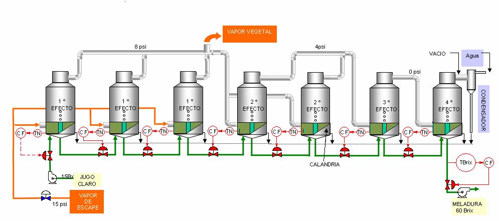 2.3 Propuestas de solución. Para lograr el control en forma automática del proceso de evaporación se proponen dos alternativas de solución.