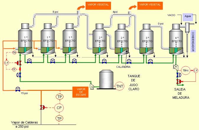 Para garantizar una presión de vapor de escape estable a la entrada de los preevaporadotes se requiere la instalación de un sistema de control de vapor de relleno.