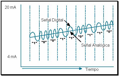 Bajo el protocolo HART la información binara es representada por medio de una señal de dos frecuencias distintas, una señal de 1200 Hz corresponde a un 1 lógico y una de 2200 Hz a un 0 lógico.