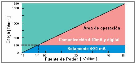 9 Comunicación HART superpuesta a la señal analógica de corriente [Ref.