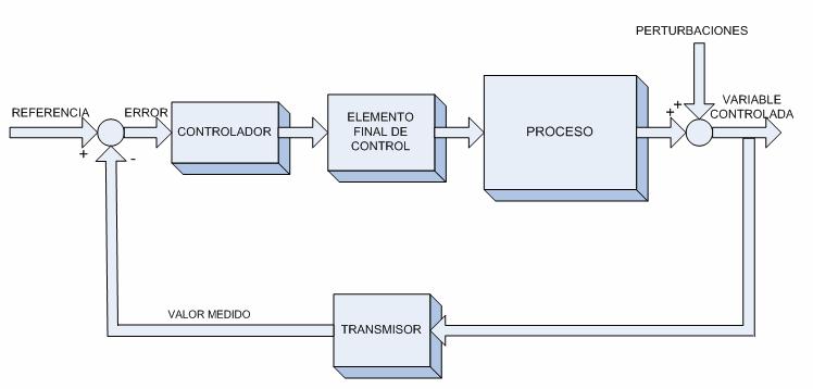 Todos los lazos de control implementados se basan en la estructura de regulación presentada en la figura 5.