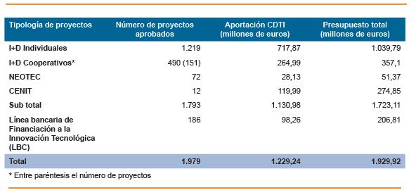 Proyectos CDTI en 2010 CDTI, 2012 LACTEOS/AS
