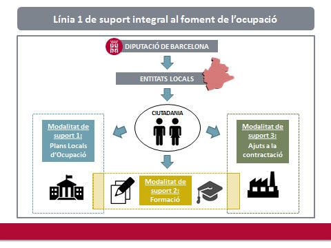 Elements estratègics clau de la línia 1 de suport integral al foment de l ocupació Les persones en situació d atur són l eix central d aquesta línia 1.