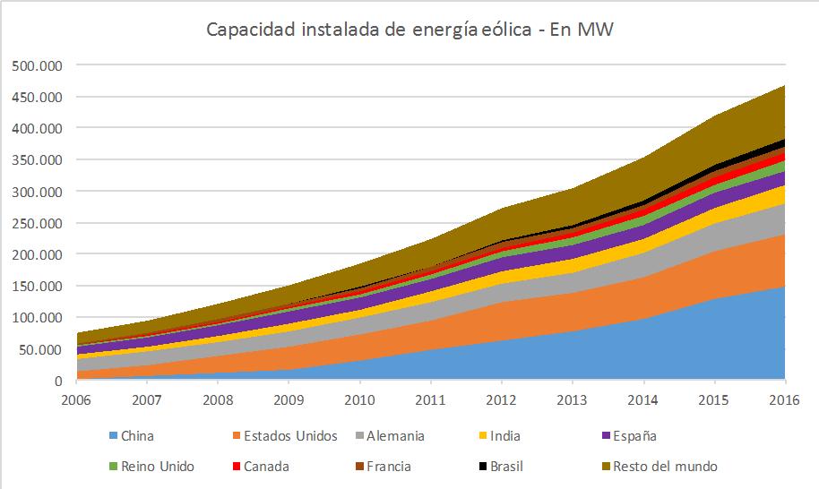 1) Generación eólica: España es el pais con mayor participación de la eólica en la generación Hace una década atrás, la generación eólica se encontraba liderada por Estados Unidos, Alemania y España.