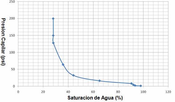 Esto se logra observando en que punto de saturación de agua (eje de las X) la curva se vuelve asintótica con respecto al eje de las Y. De esta manera obtenemos que la SWIRR = 28%.