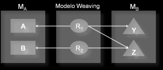 La Figura 5 muestra de forma esquemática el uso habitual de un modelo de weaving: establecer o identificar relaciones entre los elementos de dos o más modelos.