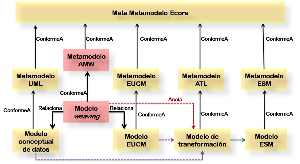 Figura 5 Utilización habitual de un modelo de weaving Los modelos de weaving también se definen conforme a un metamodelo implementado en Ecore.