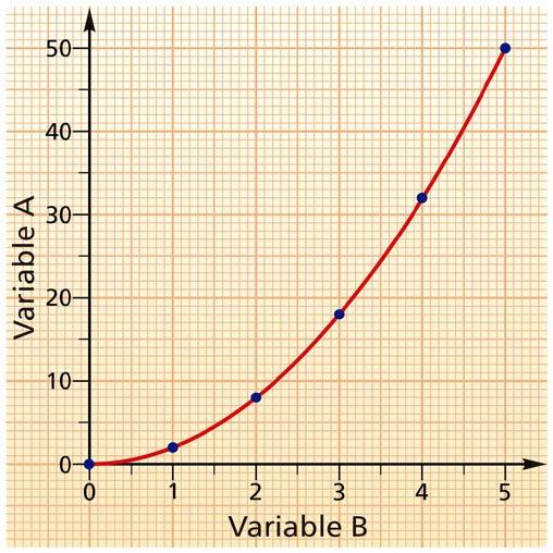Tipos de gráficas: c) Proporcionalidad cuadrática con valor de A en el origen igual a cero. La gráfica que representa una proporcionalidad cuadrática es una parábola.