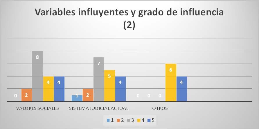 Milagros Esquiliche Vázquez Figura 7. Variables influyentes y grado de influencia (2). Fuente: Elaboración propia.