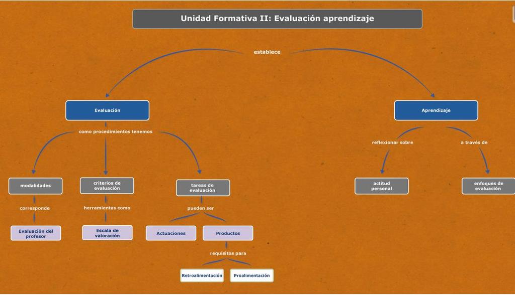 Figura 1.4 Mapa Conceptual UF 2. Evaluación y Aprendizaje 1.8. Metodología y evaluación 1.8.1. Metodología La metodología tiene un carácter presencial y virtual, es activa y participativa.