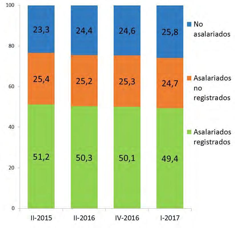 Cae la proporción de asalariados registrados La composición de los ocupados según categoría ocupacional se modificó levemente desde 2015.