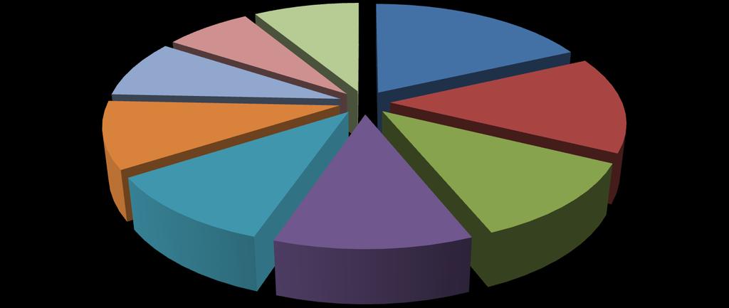 Distribución financiación 1991-2011 entre áreas.