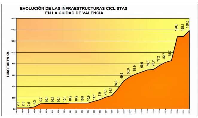 2.4 INFRAESTRUCTURAS CICLISTAS EN LA CIUDAD DE VALENCIA Valencia es la ciudad pionera en España en la construcción de carriles para bicicletas, en 1982 se construyó el primero.