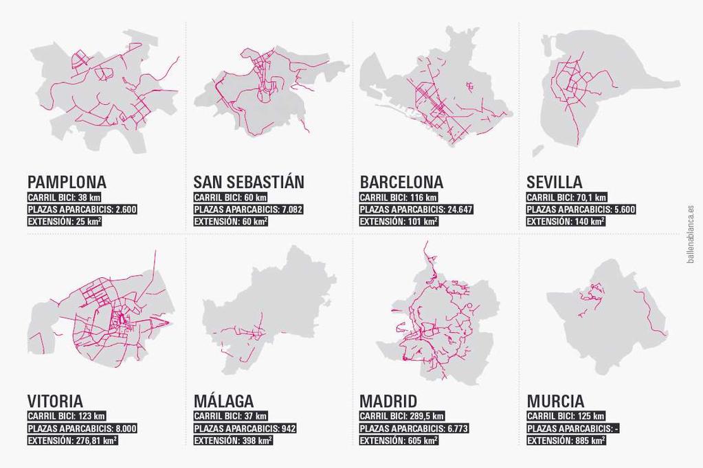 Como podemos ver en la siguiente comparación, imagen 7, Valencia es la segunda ciudad más preparada para el uso de la bicicleta, con 140km de carril bici, por debajo de la capital de Madrid. Imagen 7.