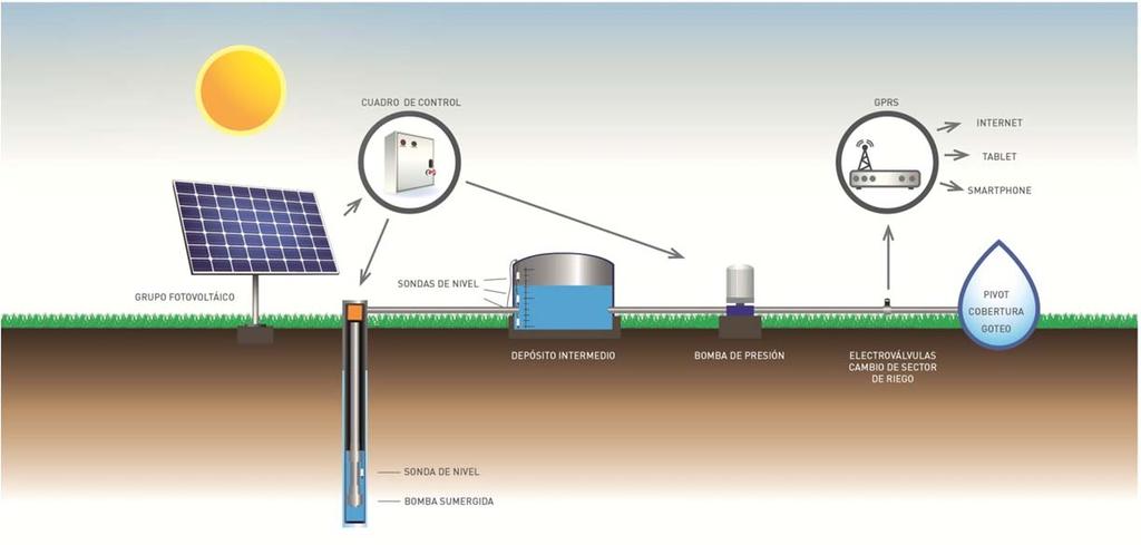 3 Funcionamiento La energía solar es captada por los paneles solares, que pueden estar colocados sobre el suelo o sobre la cubierta de una nave.