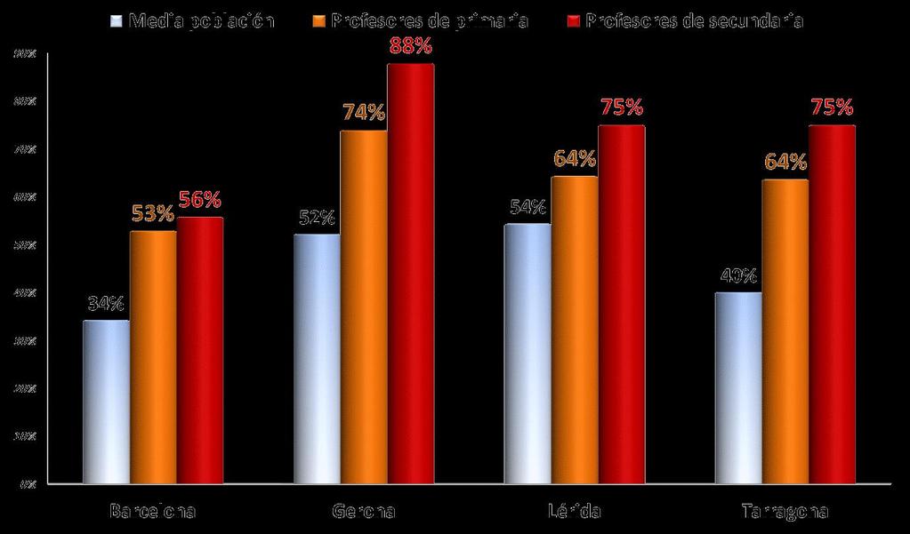Análisis por apoyo al independentismo El nivel de partidarios del independentismo entre los profesores catalanes supera también notablemente a la media de la población: Gráfico 21.