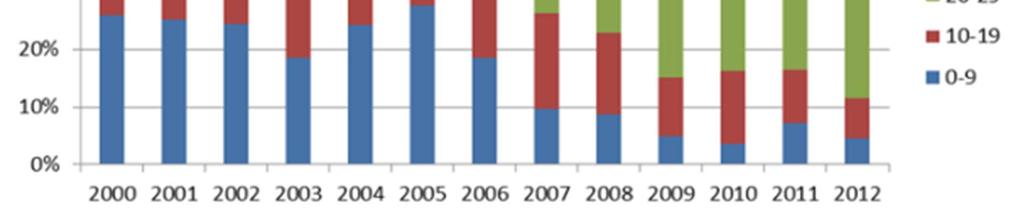 Perú 2000-2012 El calendario de inmunizaciones del Perú desde el año 2003 contempla la administración de HvB a los recién nacidos,