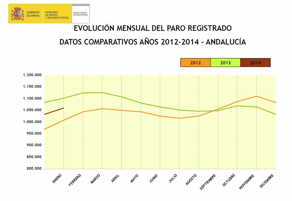 INFORME PARO REGISTRADO ENERO 2014 El paro se mantiene en niveles insoportables Paro Variación mensual Variación anual enero-14 registrado Absoluta % Absoluta % Andalucía 1.059.720 26.073 2,52-42.