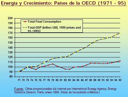 I. Antecedentes Chile no ha logrado un desacoplamiento entre crecimiento económico y demanda energética Indice (1970=100) 400 350