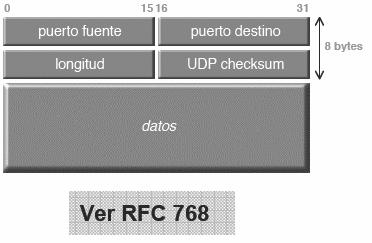 User Datagram Protocol (UDP) Estructura de mensajes UDP Campos encabezado UDP Puerto fuente y destino. Usados para indicar el proceso que origina/recibe. Longitud.