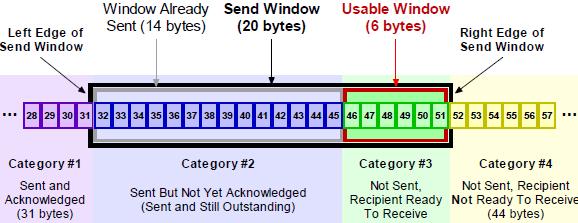 Control de Flujo TCP utiliza una variación en el método de ventanas deslizantes.