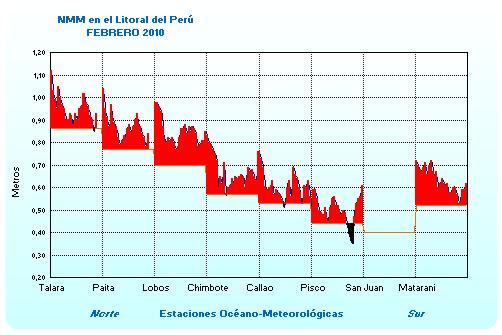 116/+8 Pisco 209/+7 206/+4 207/+5 San Juan - - 207/+8 Matarani 219/+14 212/+7 216/+11 El Nivel Medio del Mar en la costa peruana continuó con anomalías