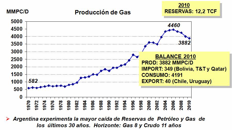 ARGENTINA Un poco más del 90% del consumo de energía primaria de Argentina está abastecido por petróleo y gas natural.