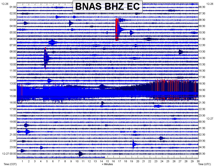Fig. 11. Se observa en el sismograma de la estación BNAS el registro de un lahar pequeño ocurrido por el 26 de diciembre, 2015, de una hora y 15 minutos duración, entre las 16H16 y 15H37TL.