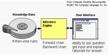 1. Taxonomía Funcionalidad Diseño: Con el objetivo de configurar estructuras a partir de unas condiciones iniciales. - XCON: Configura sistemas computarizados.